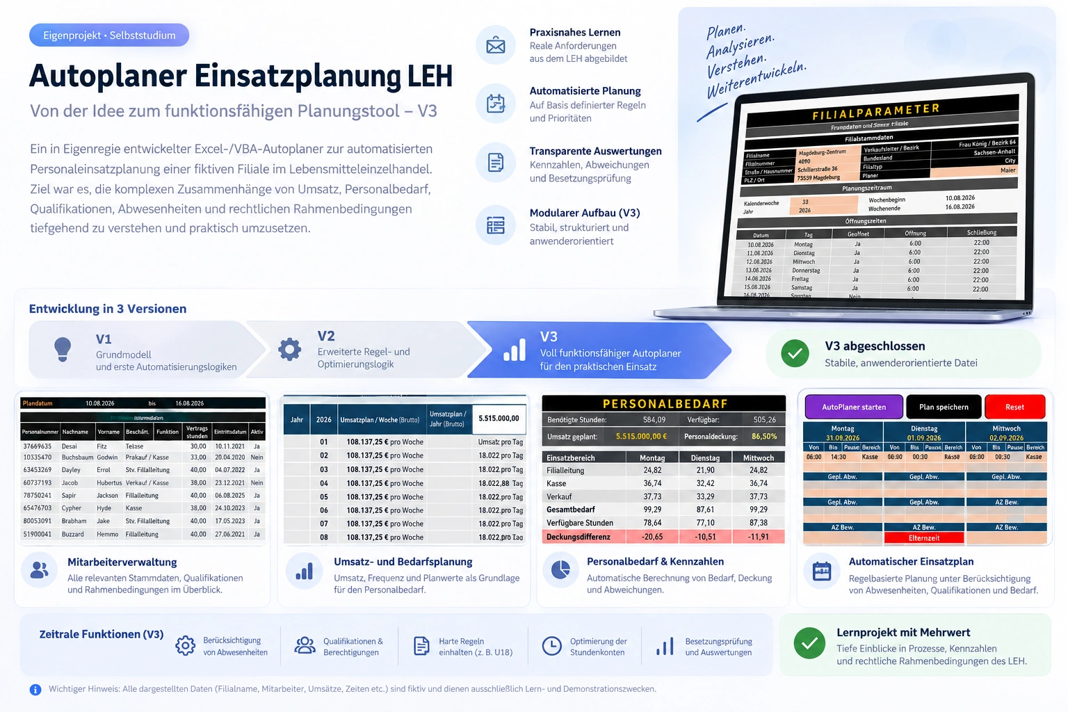 Projektgrafik: Autoplaner Einsatzplanung LEH – Entwicklung in drei Versionen, Mitarbeiterverwaltung, Umsatz- und Bedarfsplanung, Personalbedarf und automatischer Einsatzplan