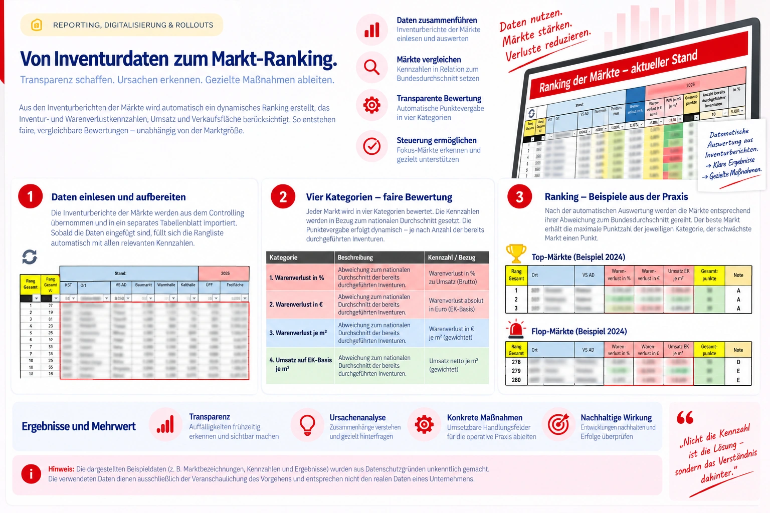 Projektgrafik: Dynamisches Filial-Ranking