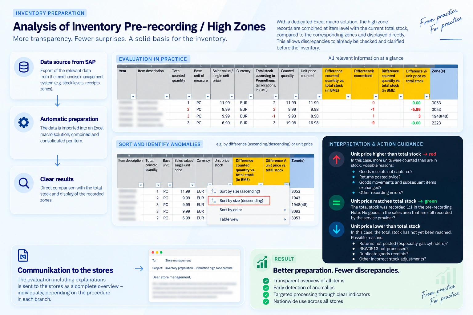 Project graphic: Inventory Pre-Count & High-Zone Analysis