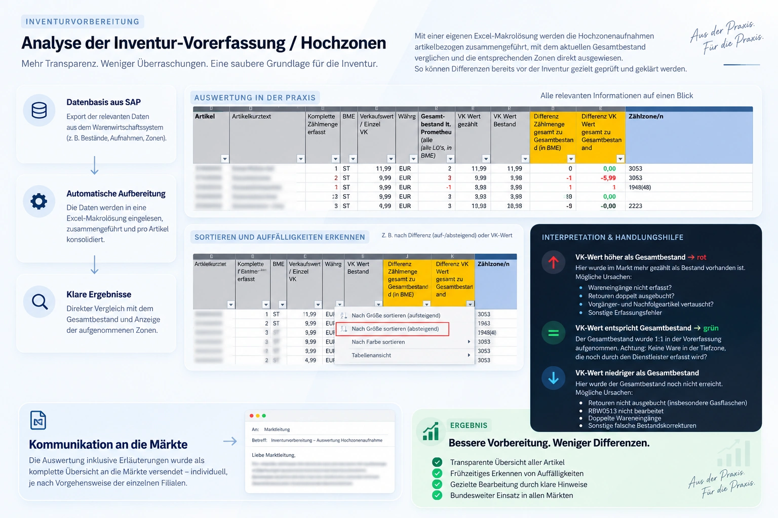 Projektgrafik: Inventur-Vorerfassung & Hochzonen