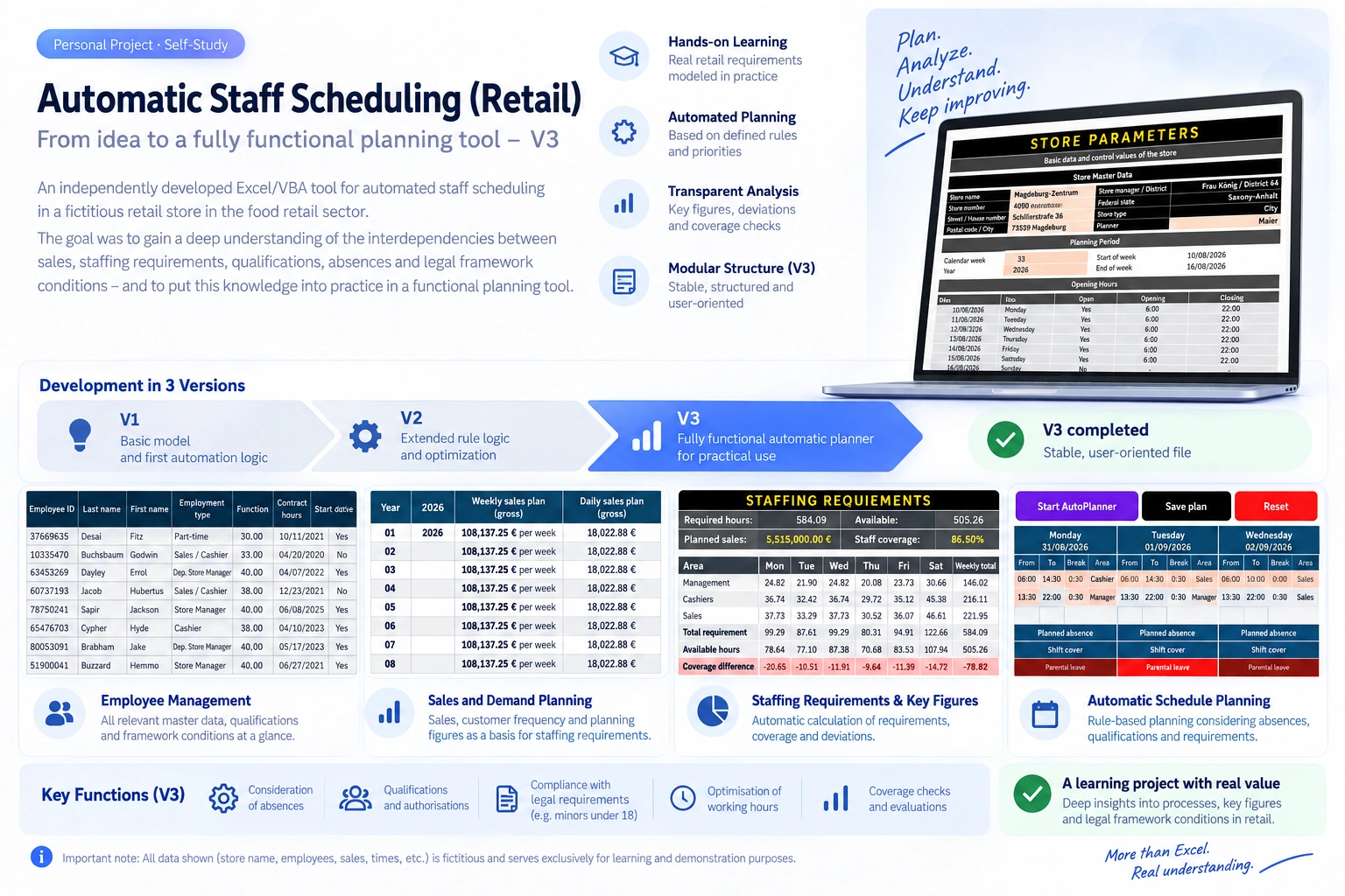 Project graphic: Automatic staff scheduling in retail – development across three versions, employee data, sales and requirement planning, staffing needs and the automatic schedule
