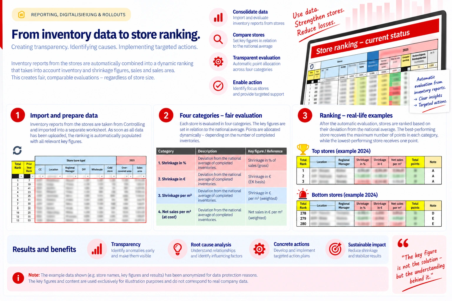Project graphic: Dynamic Store Ranking