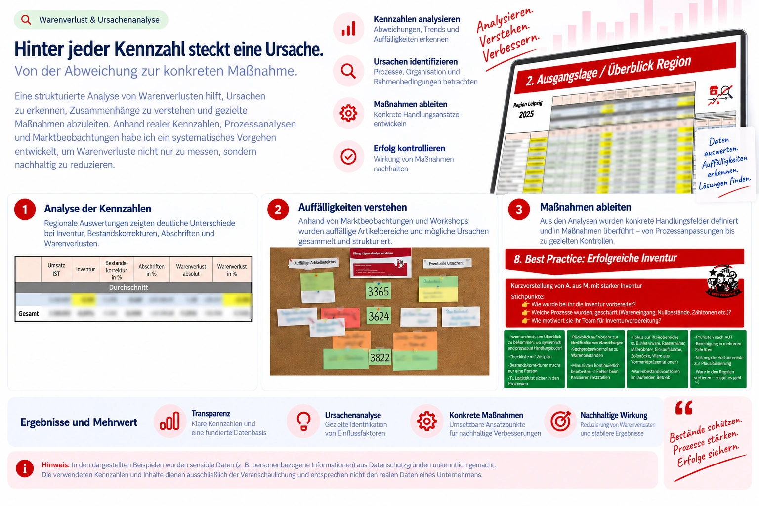 Projektgrafik: Warenverlust & Ursachenanalyse